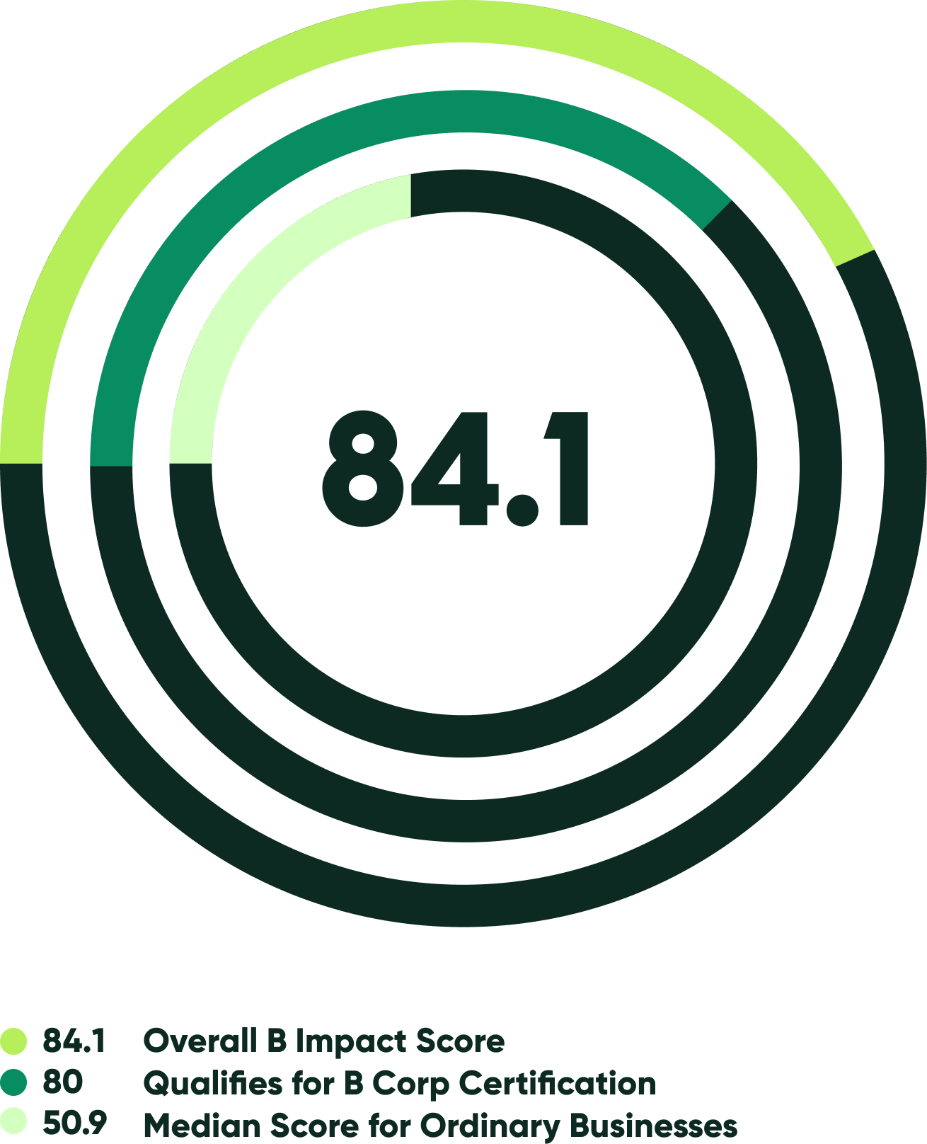 Percentage Wheel
